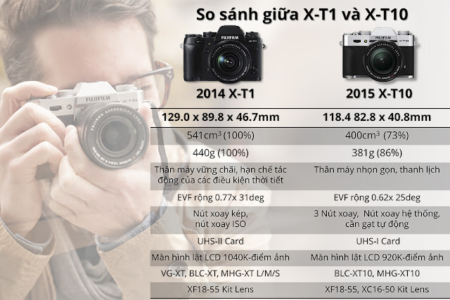 Hãng Fujifilm giới thiệu máy ảnh X-T10 giá từ 16, 9 triệu