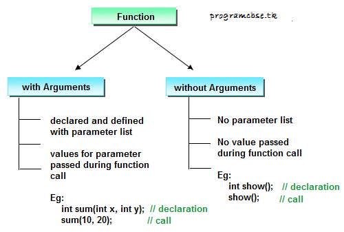Function Arguments - Welcome Programmer