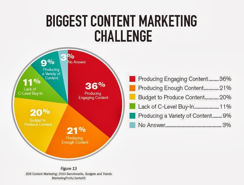 Content Marketing India Challenges 2014