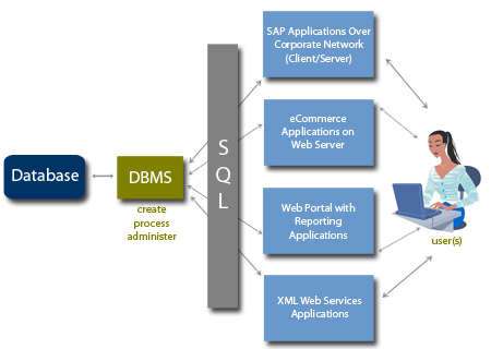 dbms