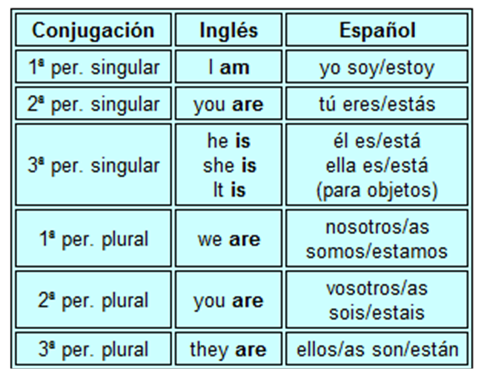 Inglés Guapo Am Is Are Del Verbo To Be En Presente Simple Del Inglés