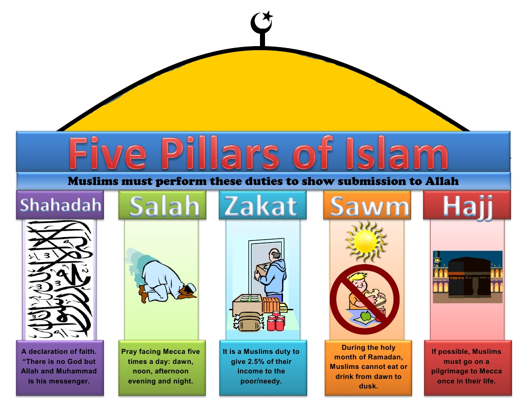 The Five Pillars Of Islam Religious Education Educational Wall Chart ...