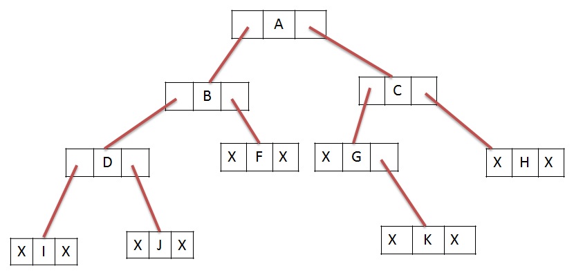 Tree data structure - 2