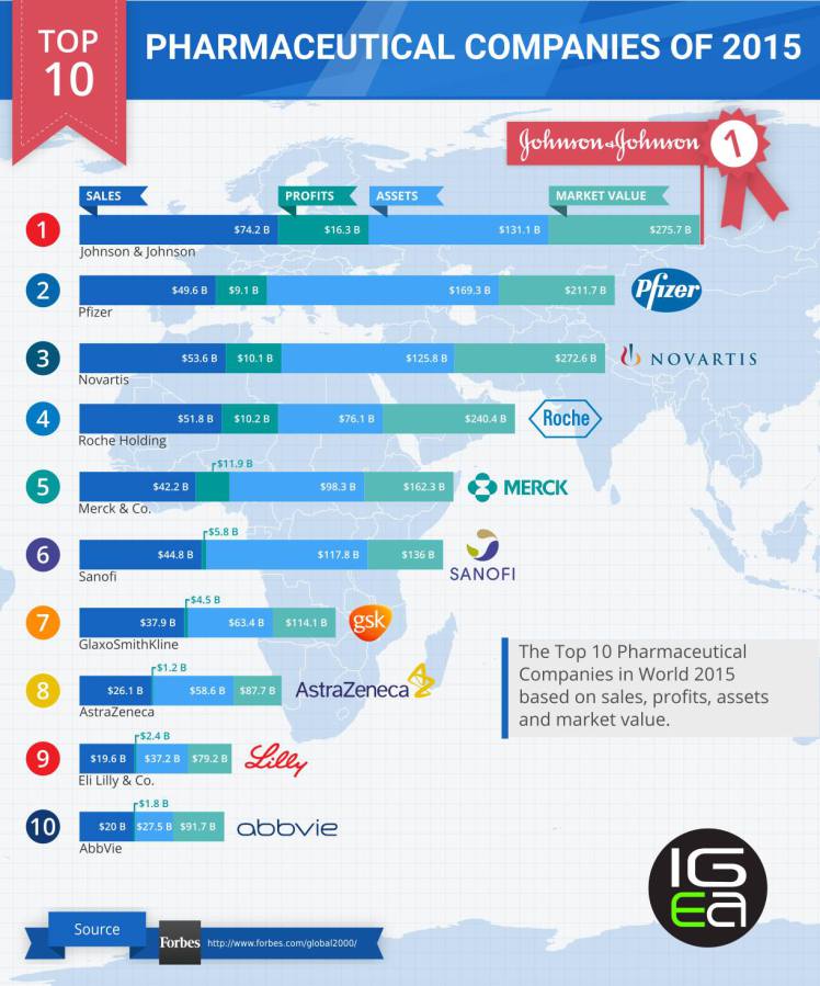 Top 10 maiores farmacêuticas em 2015 Marketing Farmacêutico