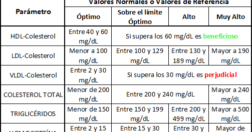 Perfil glucémico valores normales
