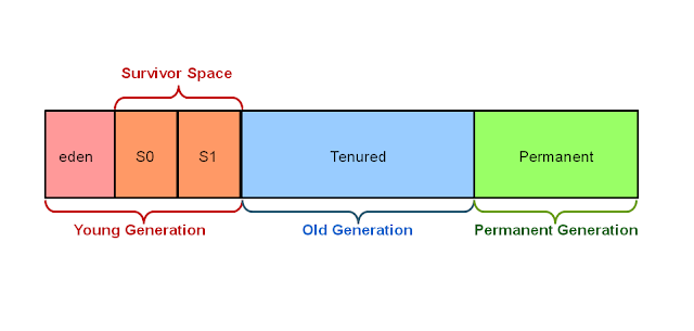 Java garbage collection