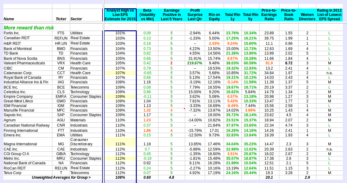 Which Stocks and ETFs are Safe and Secure per the