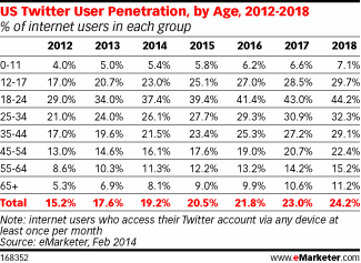 Twitter is growing in the US - particularly in age groups over 18-24