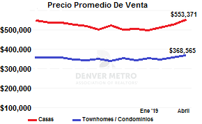 casas de venta en Denver