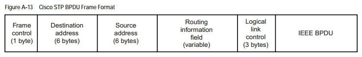 Network playroom bpdu format and stp timers