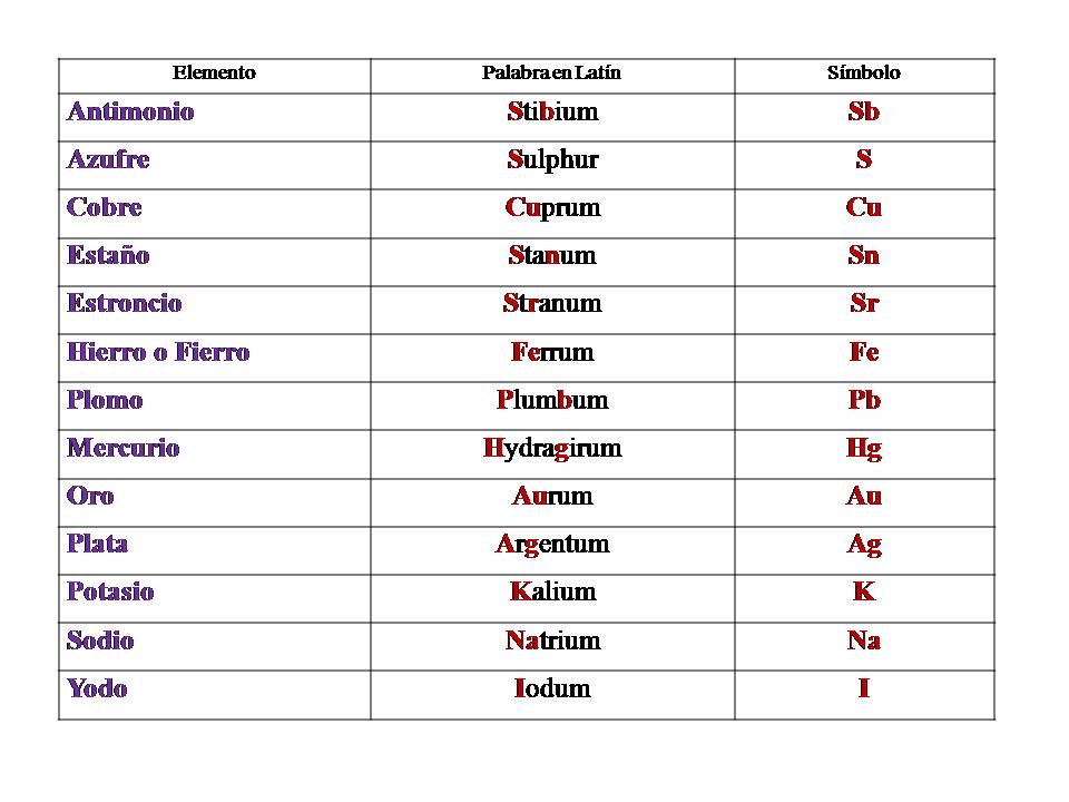 Química I y II Simbología Química