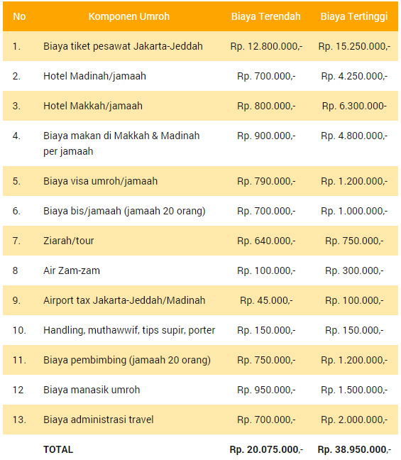 Komponen biaya umroh murah Komponen biaya umroh murah