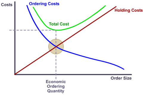 Ordering cost. Схема EOQ модели.