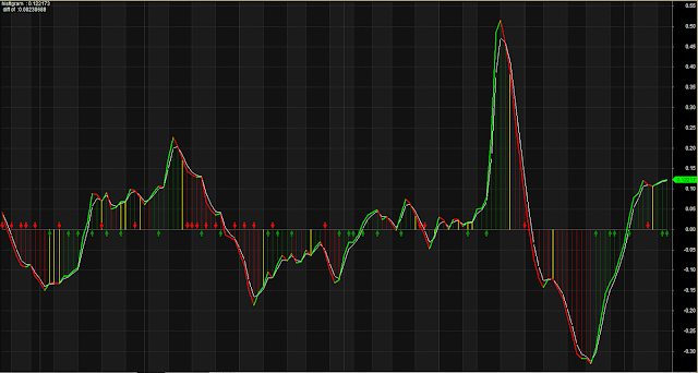 MACD Crossover Perfect Histogram Trading