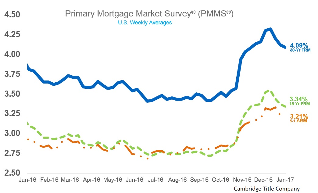 Cambridge Title Company Blog Mortgage Rates Decline