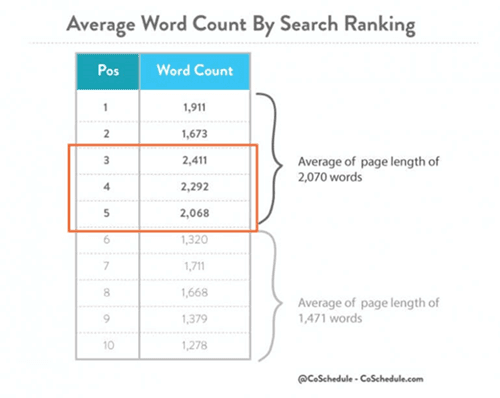 Aveage-Word-Count-By-Search-Ranking-CoShedule Aveage-Word-Count-By-Search-Ranking-CoShedule