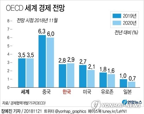 OECD 2019년 한국및 세계 경제성장률 전망.jpg | 인스티즈