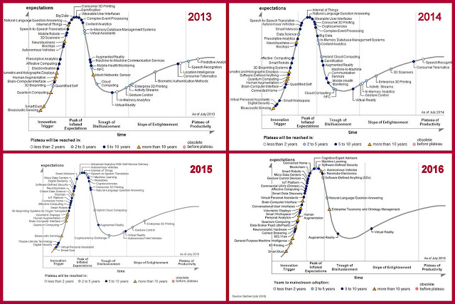 Echt Virtuell Der Gartner Hype Cycle Report 2018 ist erschienen