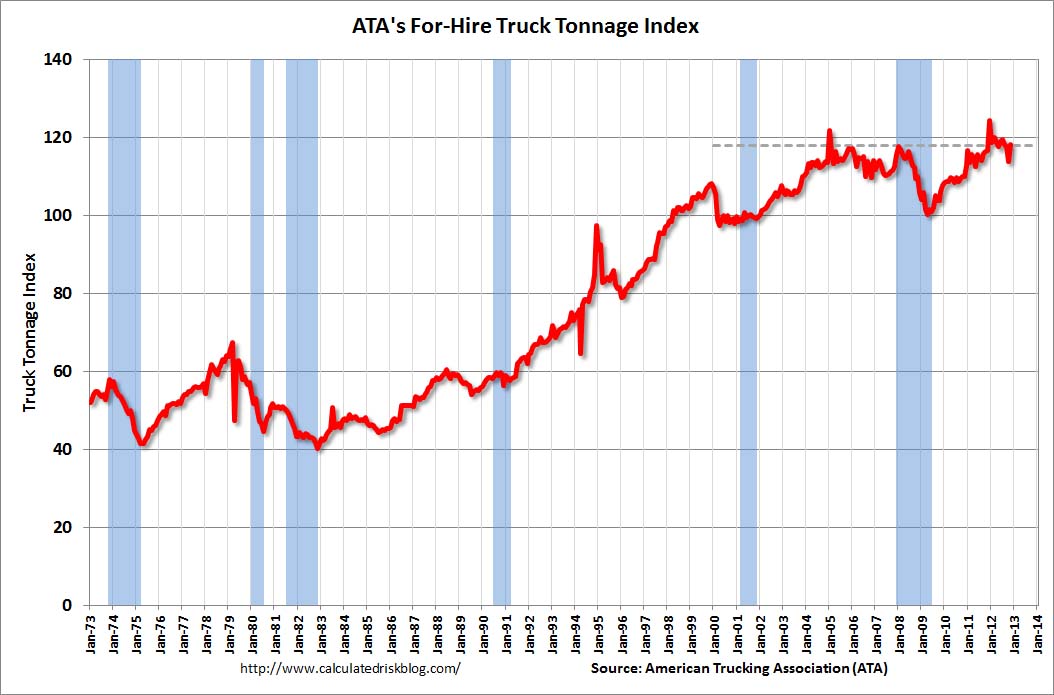 Calculated Risk ATA Trucking Index rebounds in November