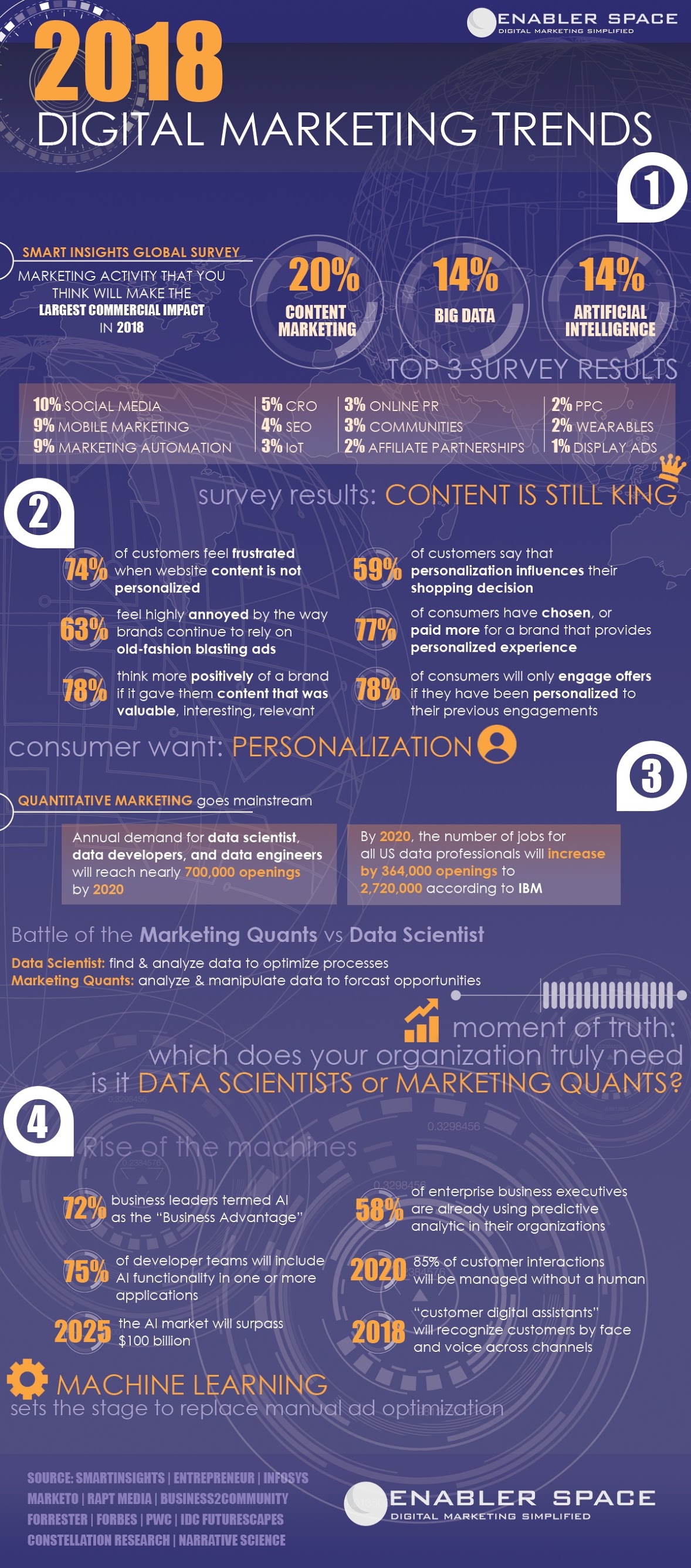 [Infographic] 2018 Digital Marketing Trends and Statistics