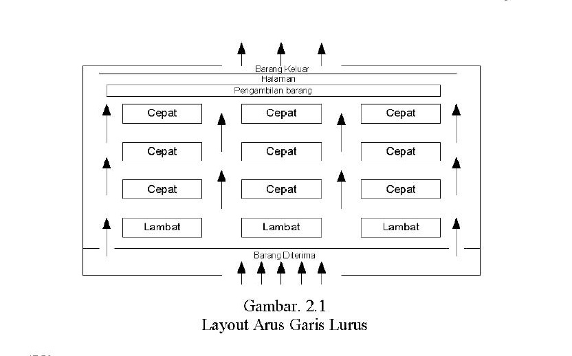 Fungsi Layout Gudang | manajemen ruang untuk bahan gudang bangun s blog Fungsi Layout Gudang | manajemen ruang untuk bahan gudang bangun s blog