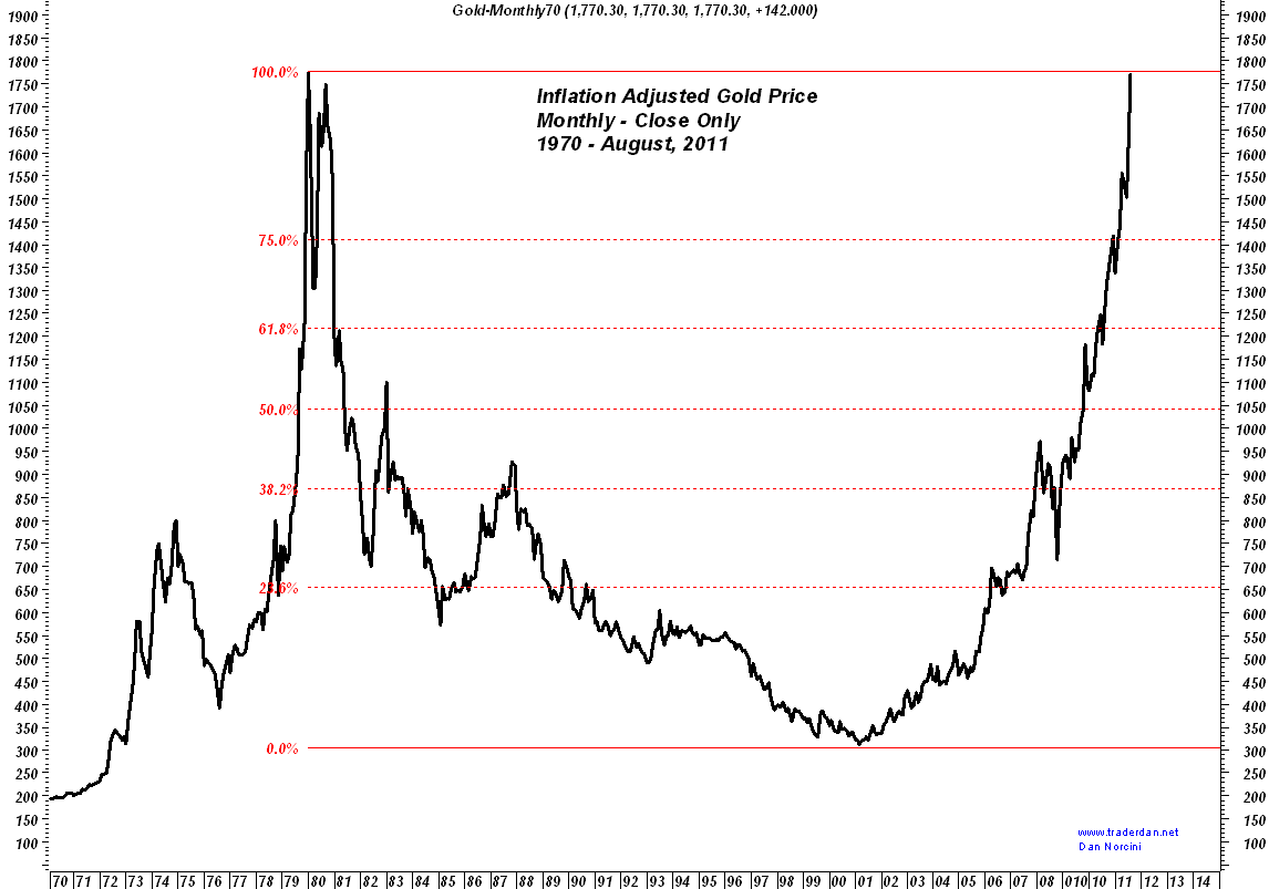 trader-dan-s-market-views-gold-reaches-its-inflation-adjusted-high-in