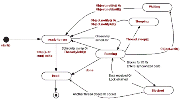 How to pause a running thread in Java