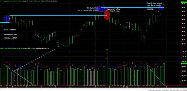 Dow+Theory+SPY+and+volume+18+oct