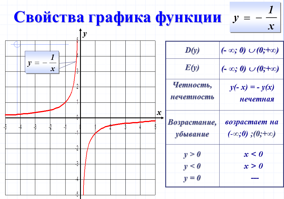K x a 0 8. Функция k/x и ее график. Построение Графика функций y = k x. Функция у = k/x (k>0). Исследование функции гиперболы.