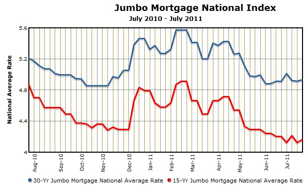 15 Year Jumbo Mortgage Rates Chart