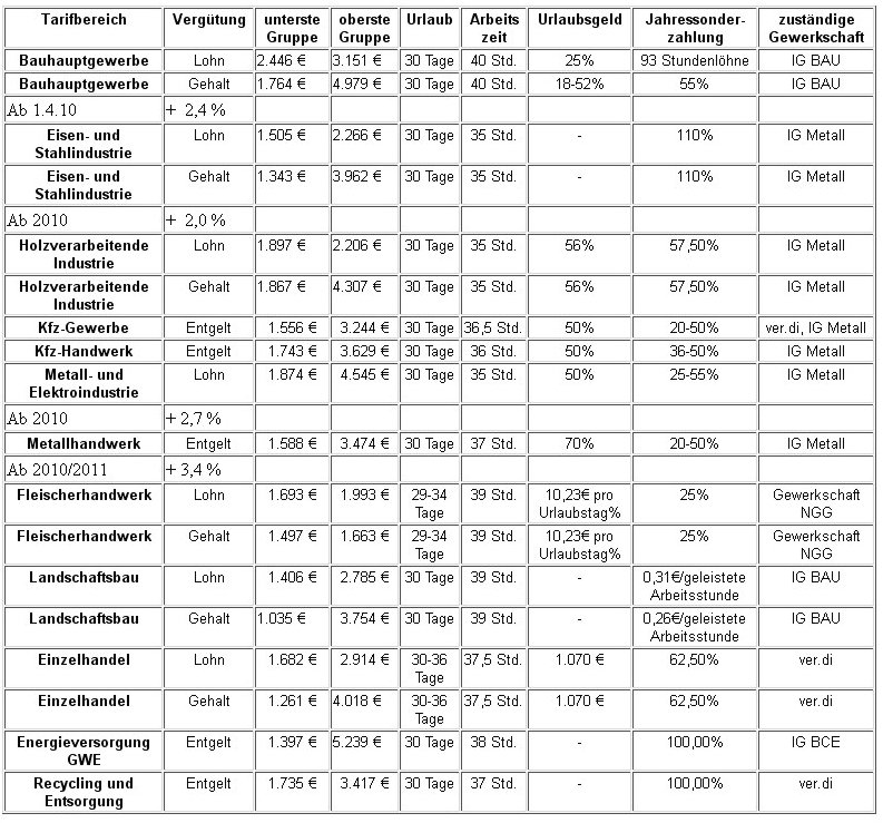 DGBOrtskartellWindischeschenbach Tariflöhne
