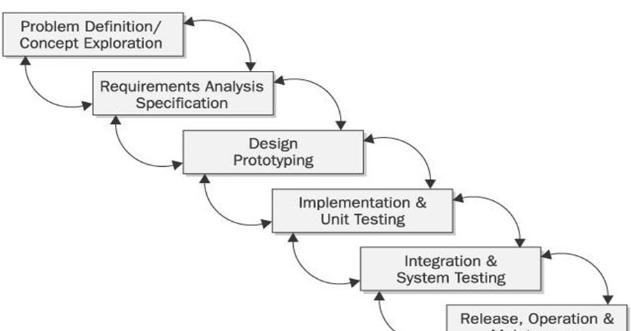 Evolutionary Development Model in Software Engineering ~ Hajar Ilmu
