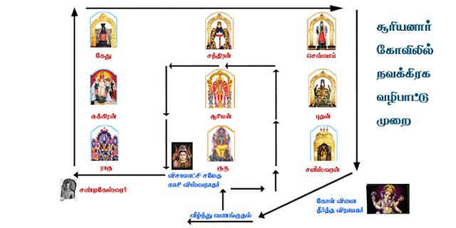 Image result for நவகிரக தலங்கள்