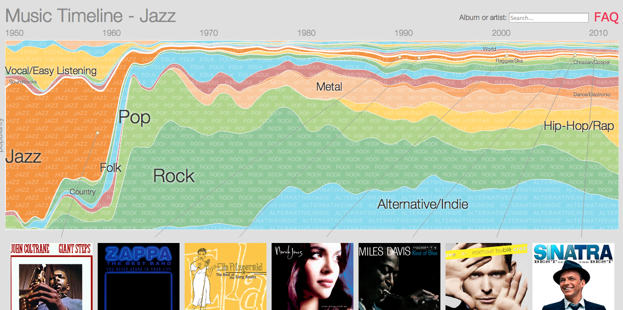 An Interactive Timeline of Music Genre Popularity 1950 to Now Tech School For Teachers An Interactive Timeline of Music Genre Popularity 1950 to Now Tech School For Teachers