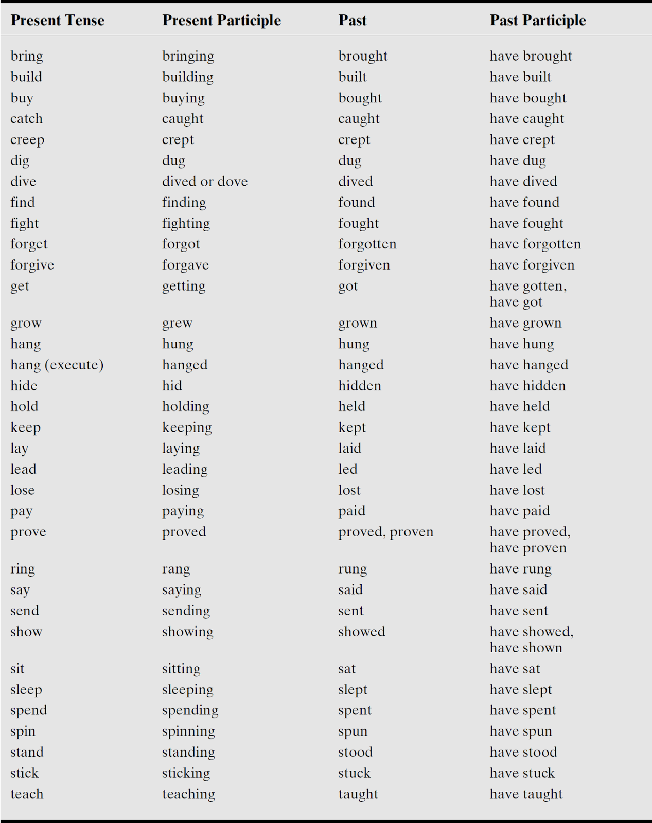 Principal Parts Of Regular And Irregular Verbs