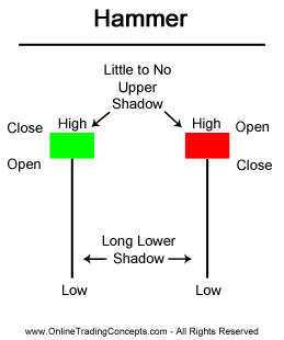 Hammer candlestick in binary options