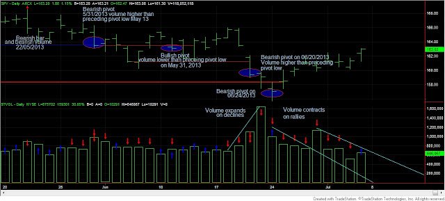 Dow+Theory+SPY+and+volume+5+july