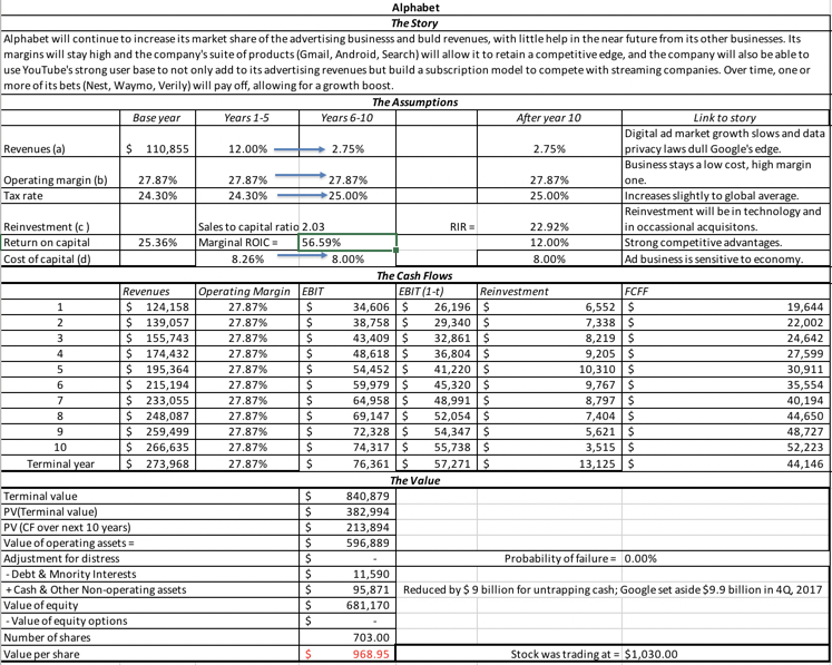 Musings on Markets Alphabet Soup Google is Alpha, but where are the Bets?