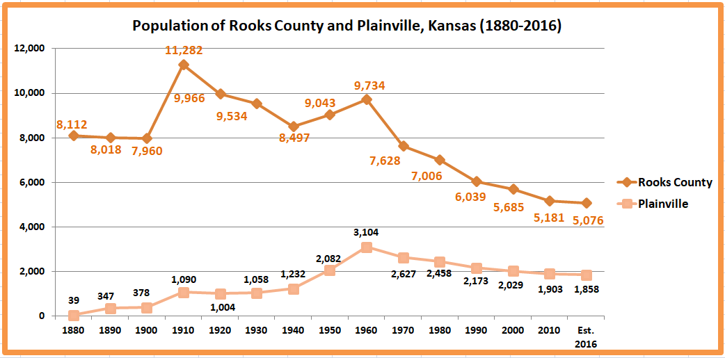 Retiring Guy's Digest Population loss in rural Kansas Rooks County