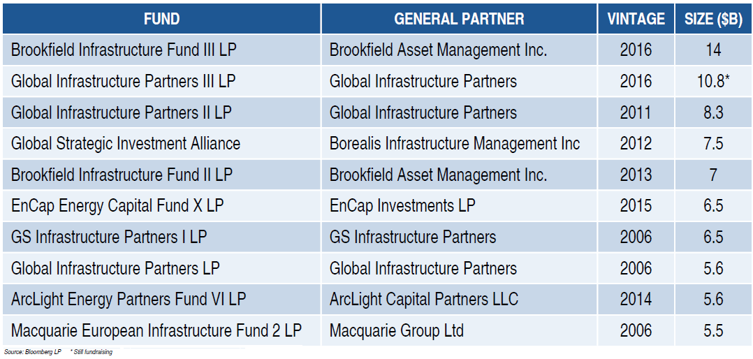 Wealthy Opinions The 10 Biggest Private Real Assets Funds