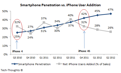 Smartphone Penetration vs. iPhone User Addition