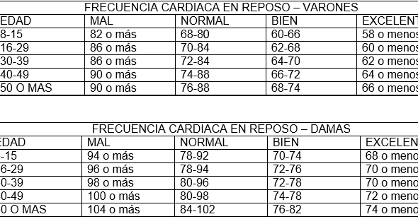 EDUCACIÓN FÍSICA PARA TODOS: TABLA FRECUENCIA CARDIACA EN REPOSO