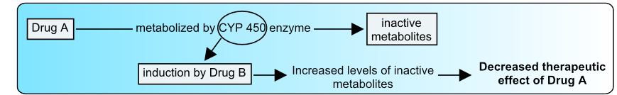CYP450_enzyme_induction_zoom_out_pharmacotherapy CYP450_enzyme_induction_zoom_out_pharmacotherapy