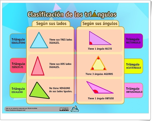 "Clasificación de los triángulos" (Esquema gráfico de Geometría de Primaria)