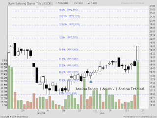 SAHAM BSDE