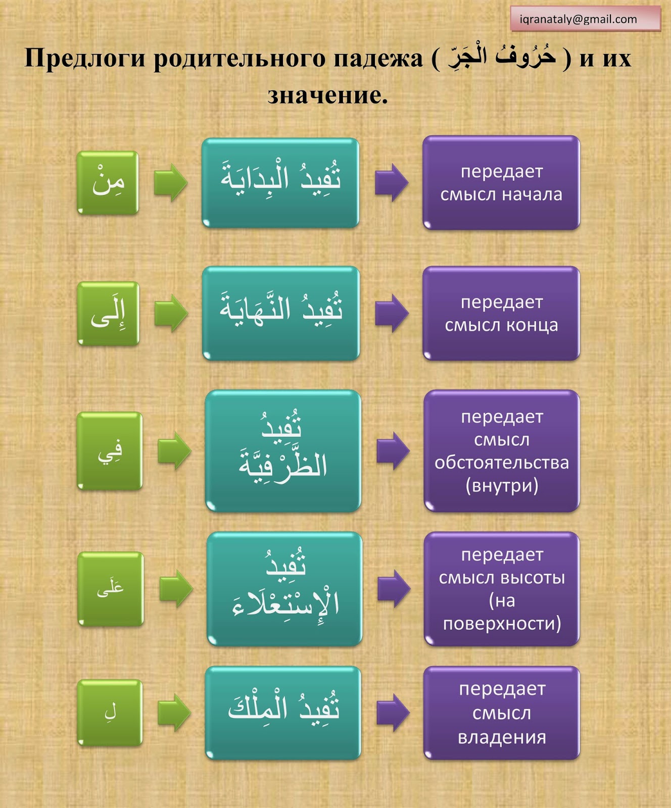 предлоги в арабском языке в таблице. название падежей в арабском языке. падежи в арабском языке таблица. арабские предлоги. падежи арабского.