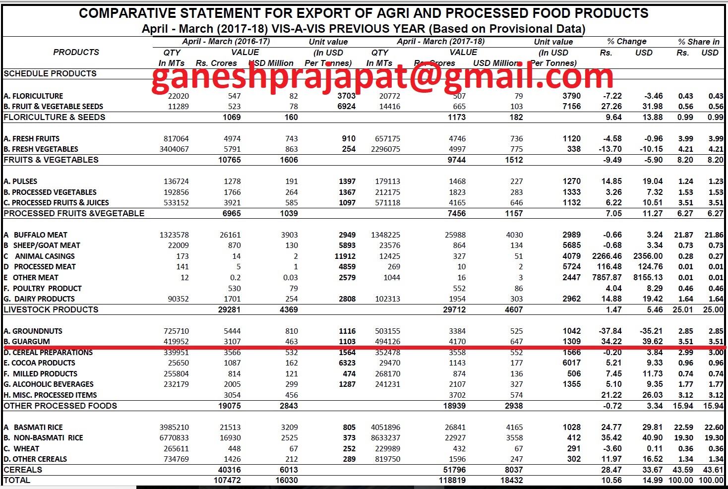 GUAR GUM INFORMATION AND GUAR GUM CULTIVATION IN INDIA Guar Gum Export