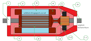 Pengertian generator listrik dan bagian-bagiannya Pengertian generator listrik dan bagian-bagiannya