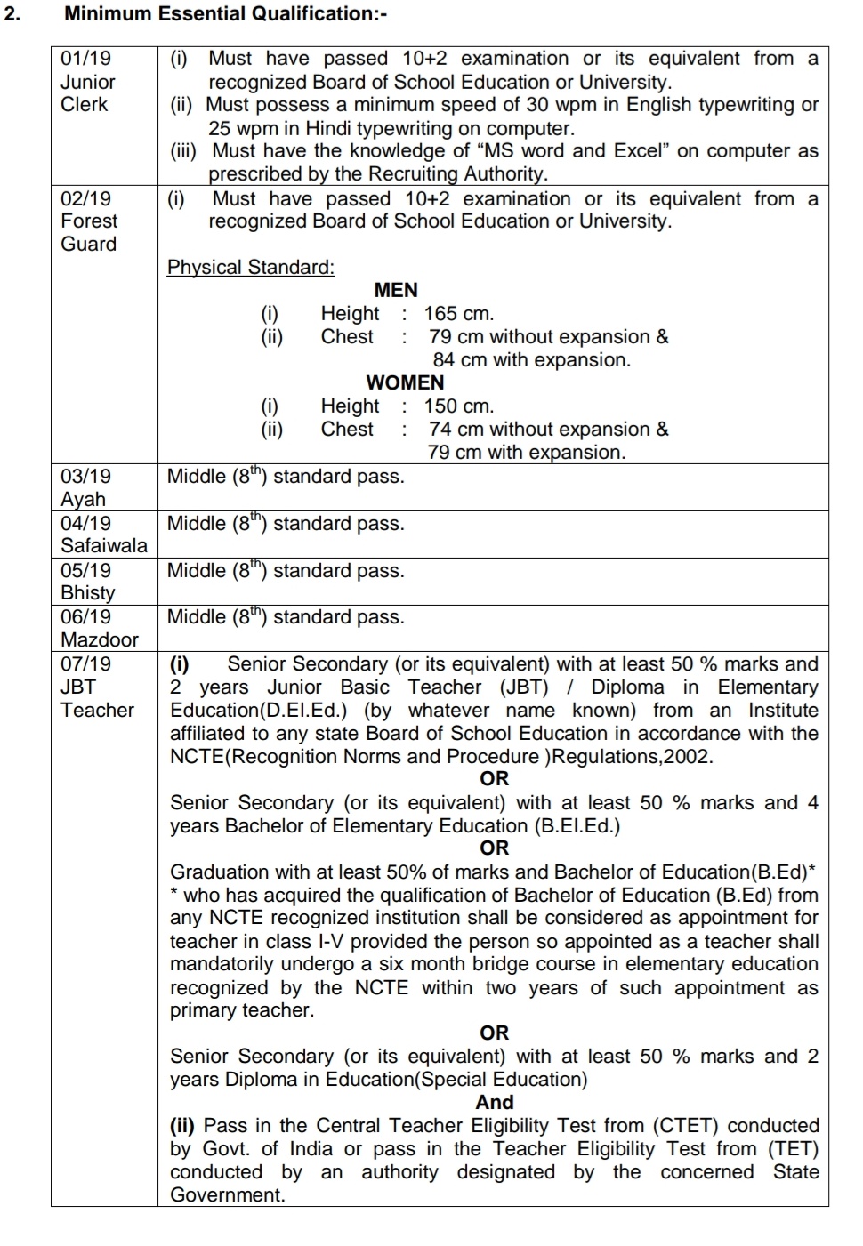 Cantonment board Dalhousie requirement in 2019 AllJobsinTelugu