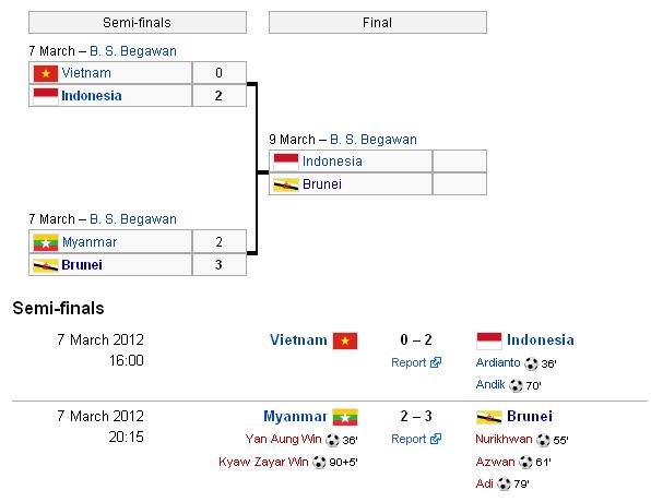 Timnas Indonesia U-21 Sukses Ke Final Hassanal Bolkiah Trophy (HBT) 2012